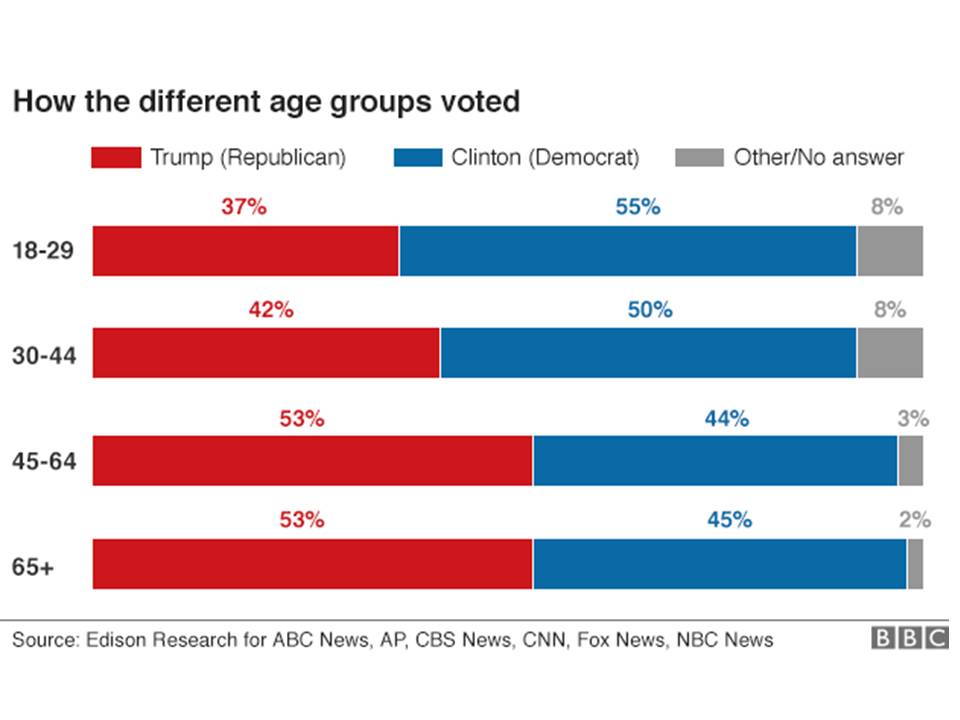 different-age-voting
